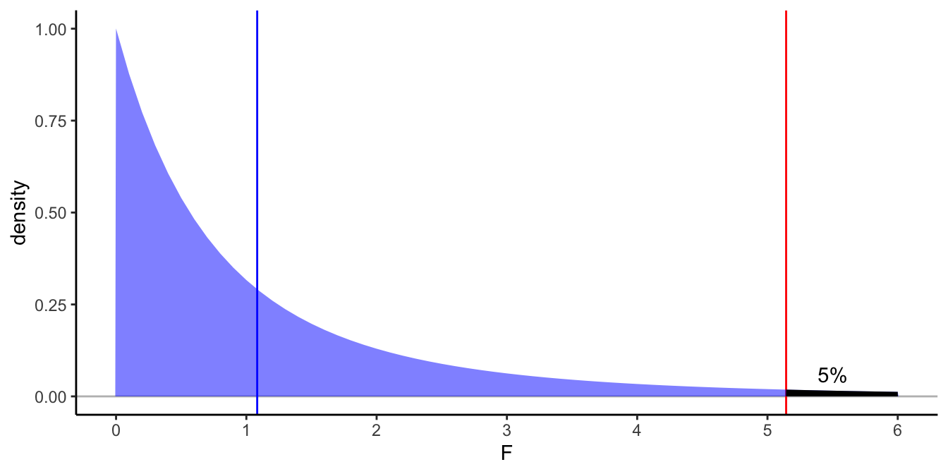 Density plot of the $F$-distribution with 2 and 6 degrees of freedom. In blue the observed $F$-statistic in the small data example, in red the critical value for an $\alpha$ of 0.05. The blackened area under the curve is 5$\%$.