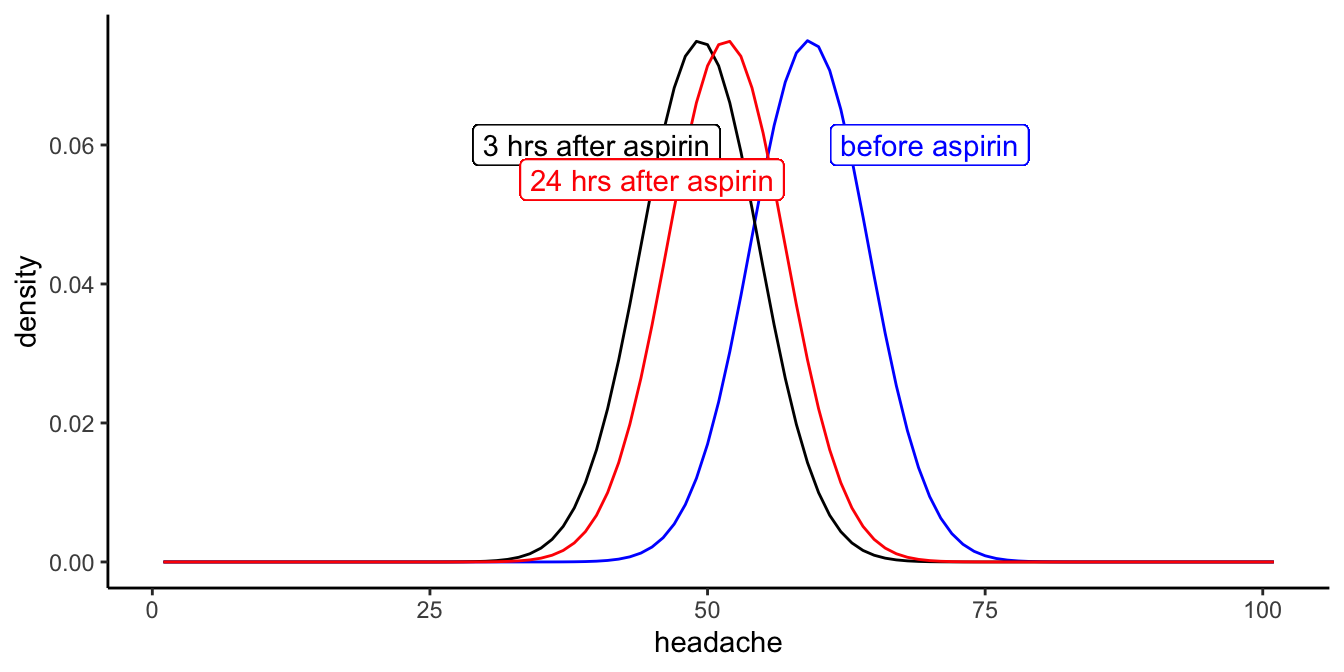 Distributions of the three headache levels before aspirin intake, 3 hours after intake and 24 hours after intake, according to the linear mixed model.