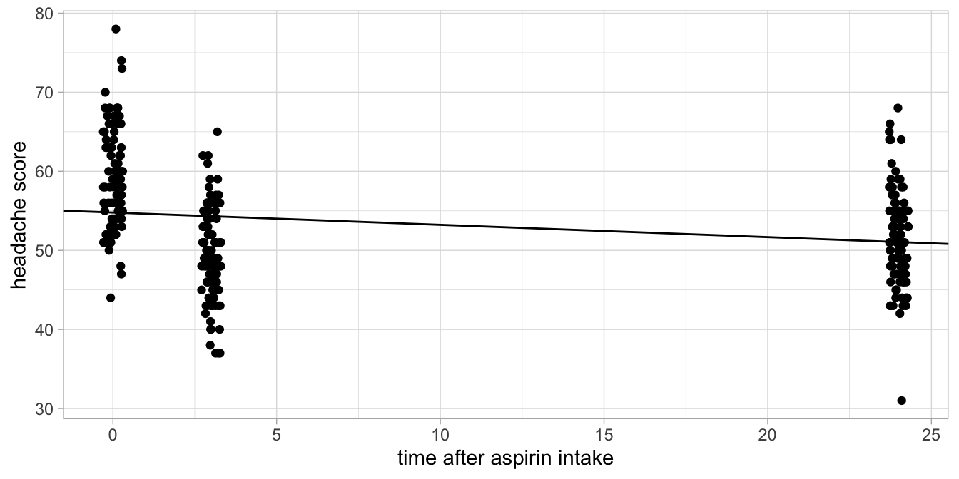 Headache levels before aspirin intake, 3 hours after intake and 24 hours after intake.