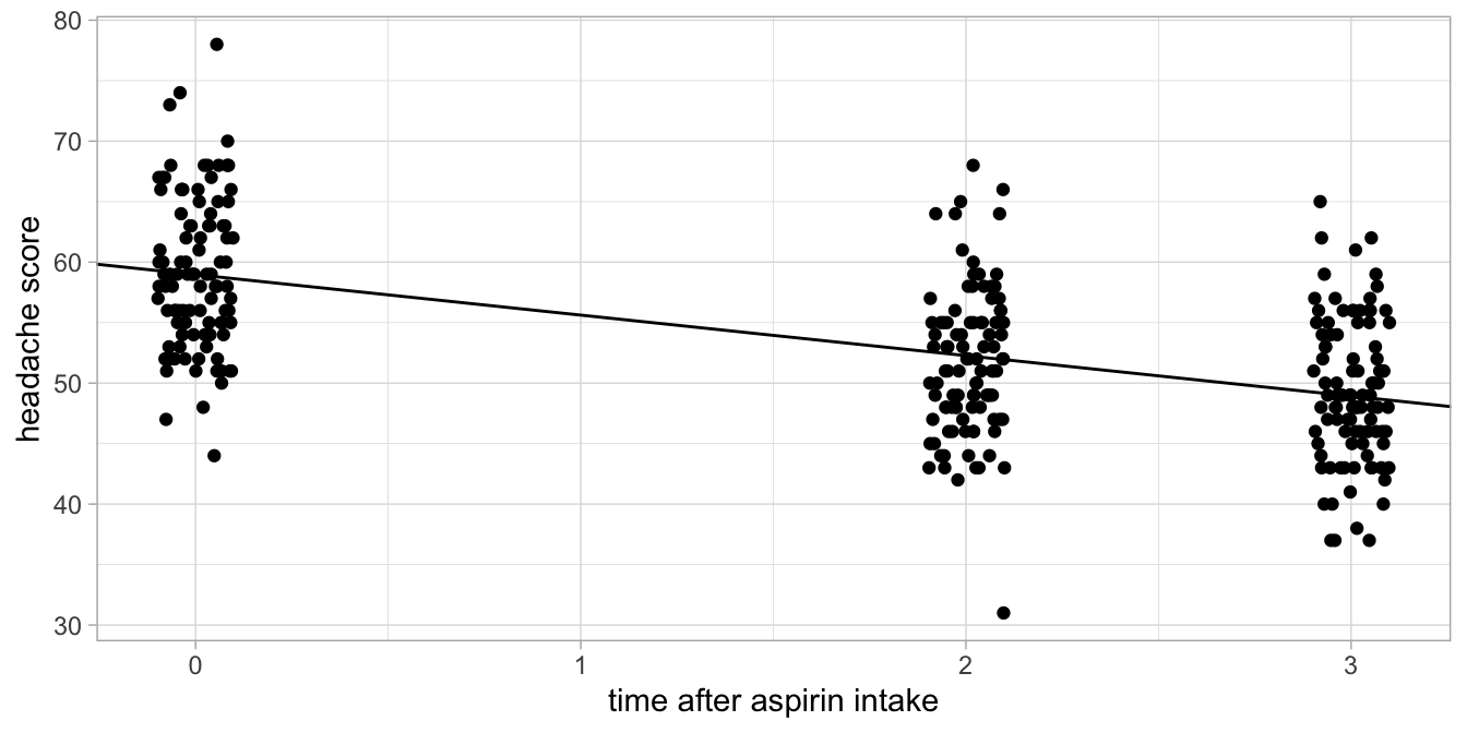 Alternative headache levels before aspirin intake, 3 hours after intake and 24 hours after intake.