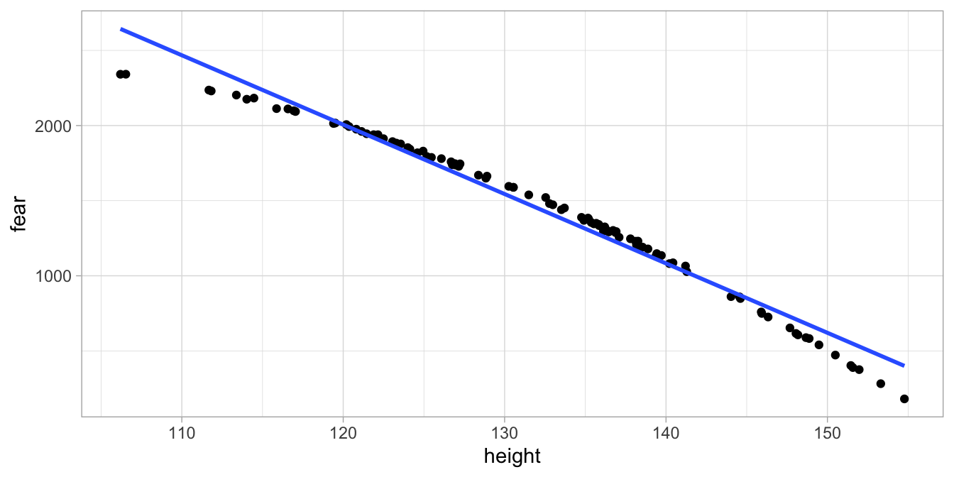 Least squares regression line for fear of snakes on height in 100 children.