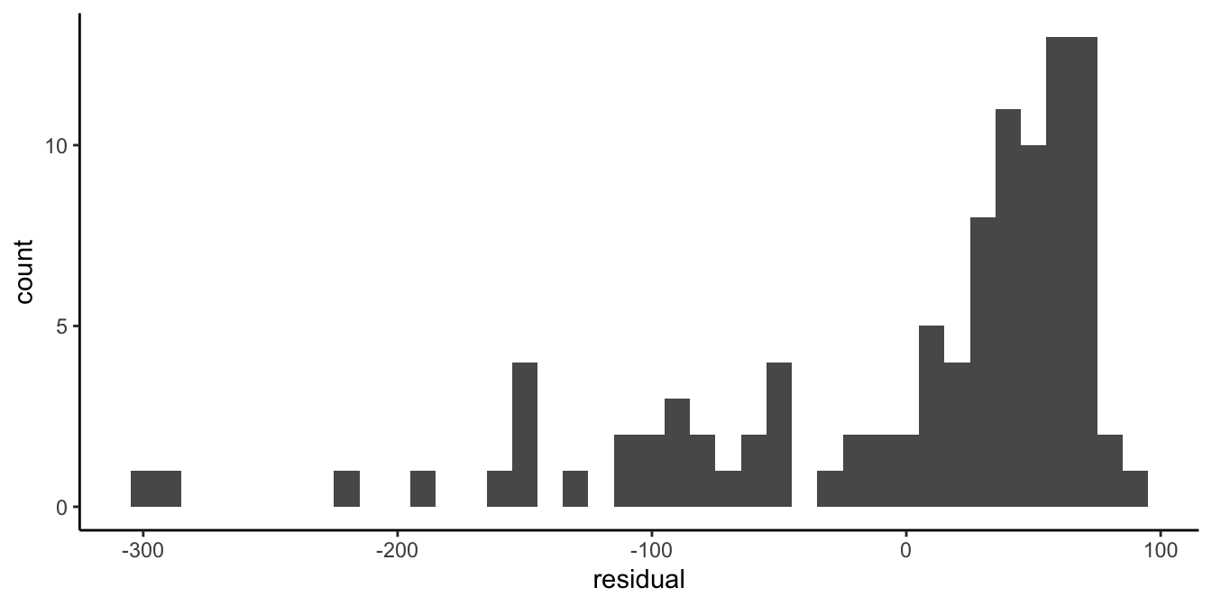 Histogram of the residuals after regressing fear of snakes on height.
