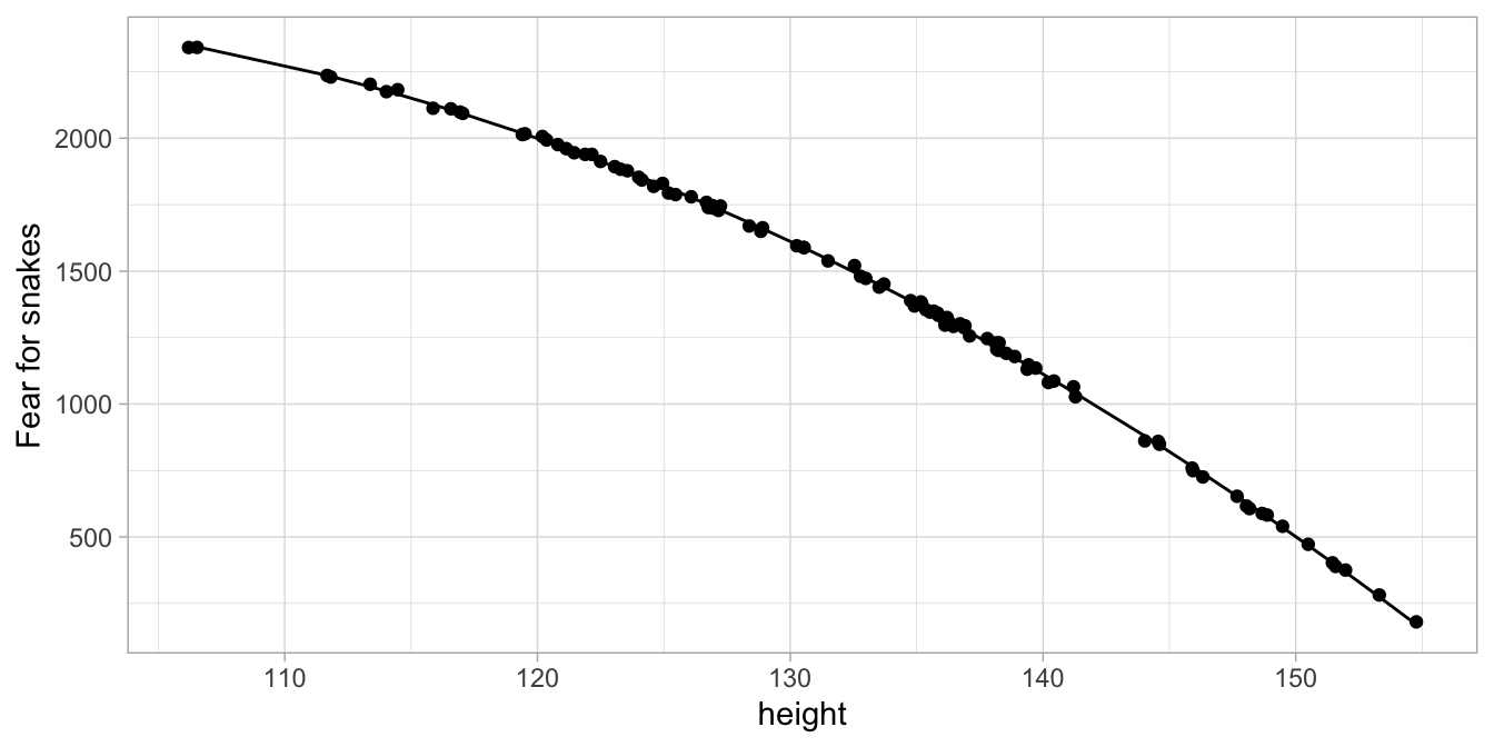 Observed and predicted fear based on a linear model with height and height squared