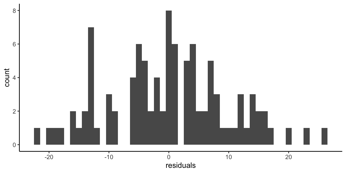 Histogram of the residuals of the fear of snakes data with height squared introduced into the linear model.