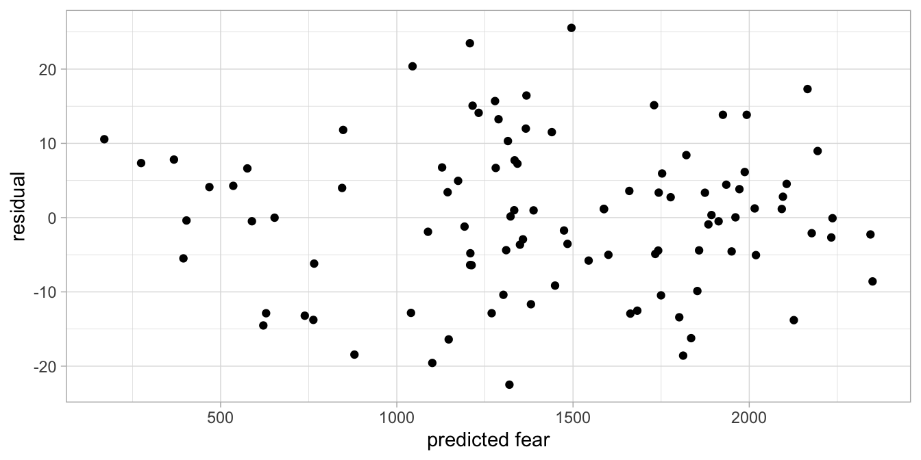 Residuals plot of the fear of snakes data with height squared introduced into the linear model.