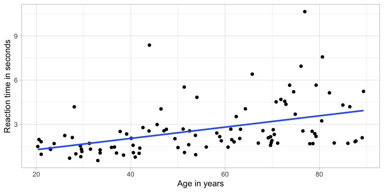 Least squares regression line for reaction time on age in 100 adults.