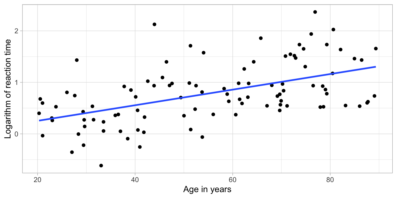 Least squares regression line for log reaction time on age in 100 adults.