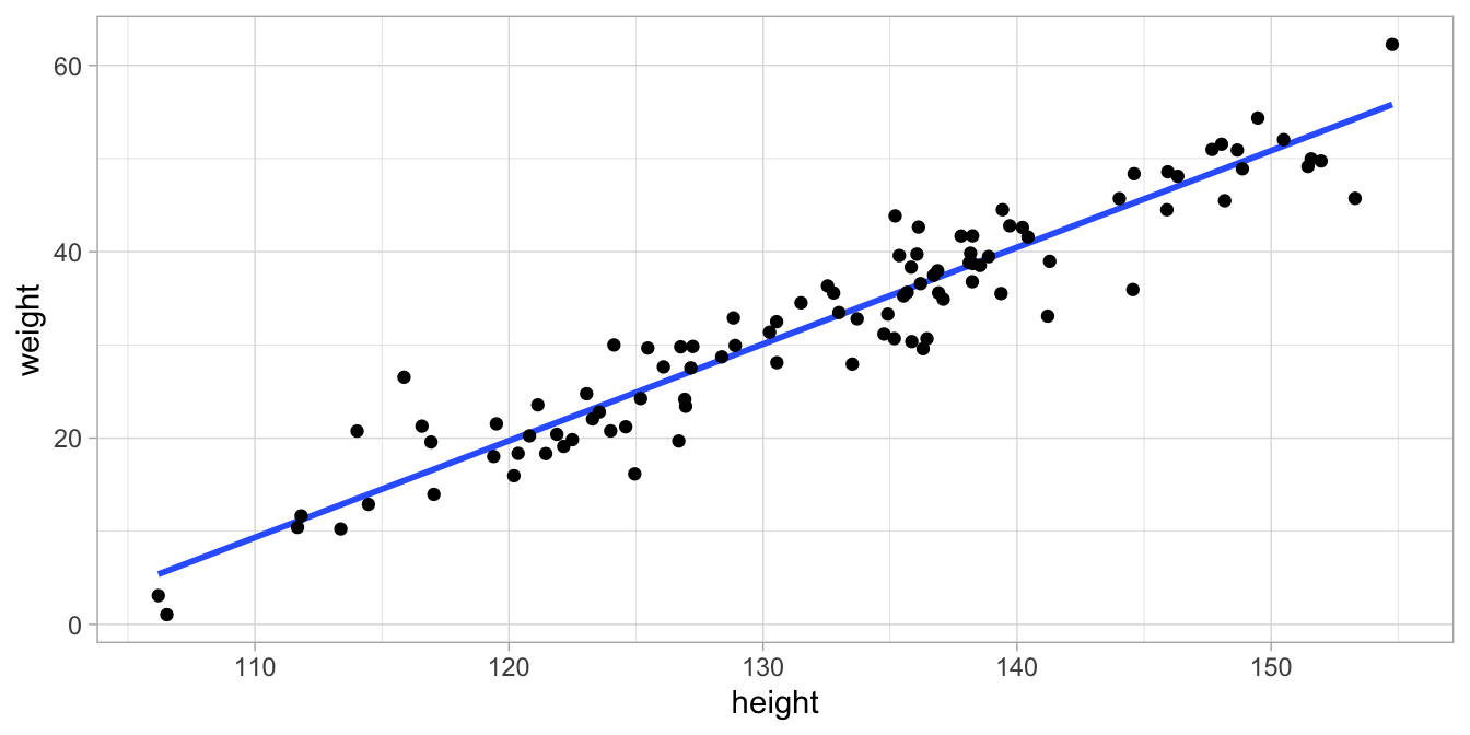 Data set on height and weight in 100 children and the least squares regression line.