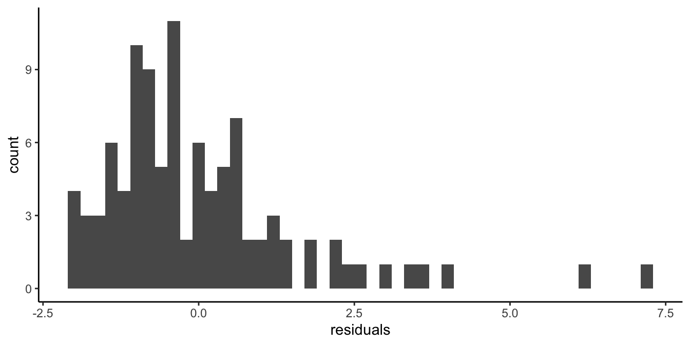 Histogram of the residuals after a regression of reaction time on age.