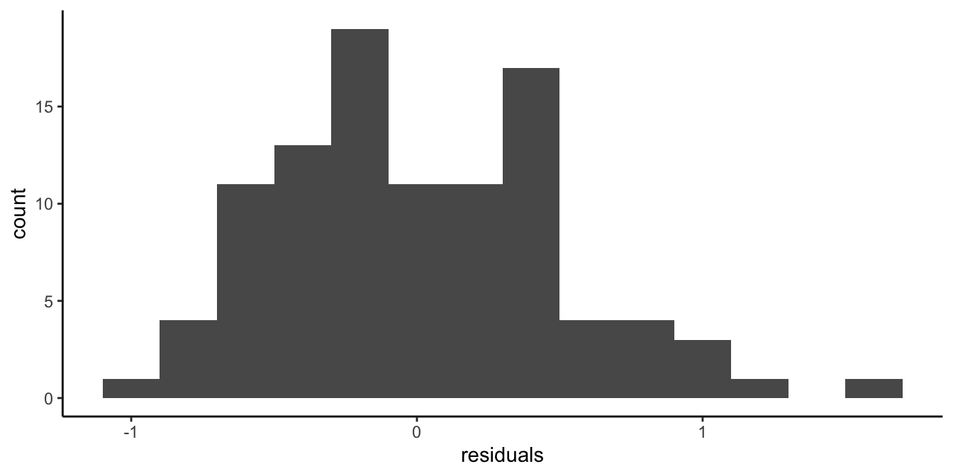 Histogram of the residuals after a regression of log reaction time on age.