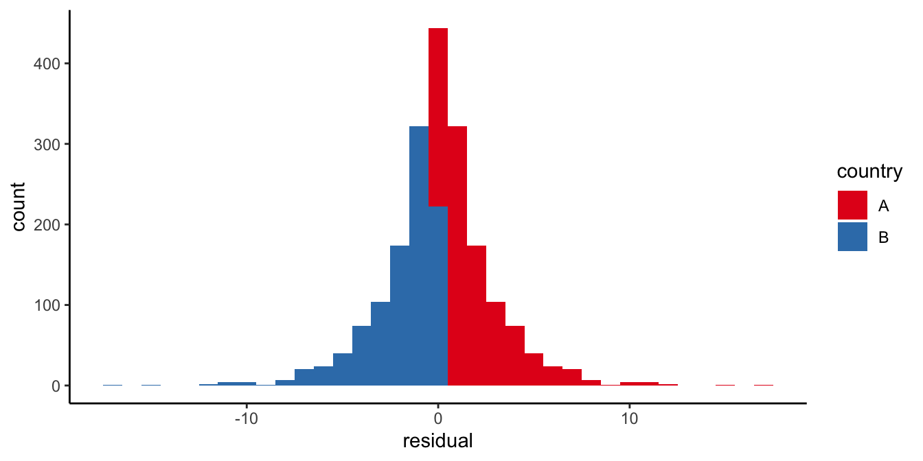 Two distributions might be very non-normal, but when taken together, might look normal nevertheless. Normality should therefore always be checked for each subgroup separately.