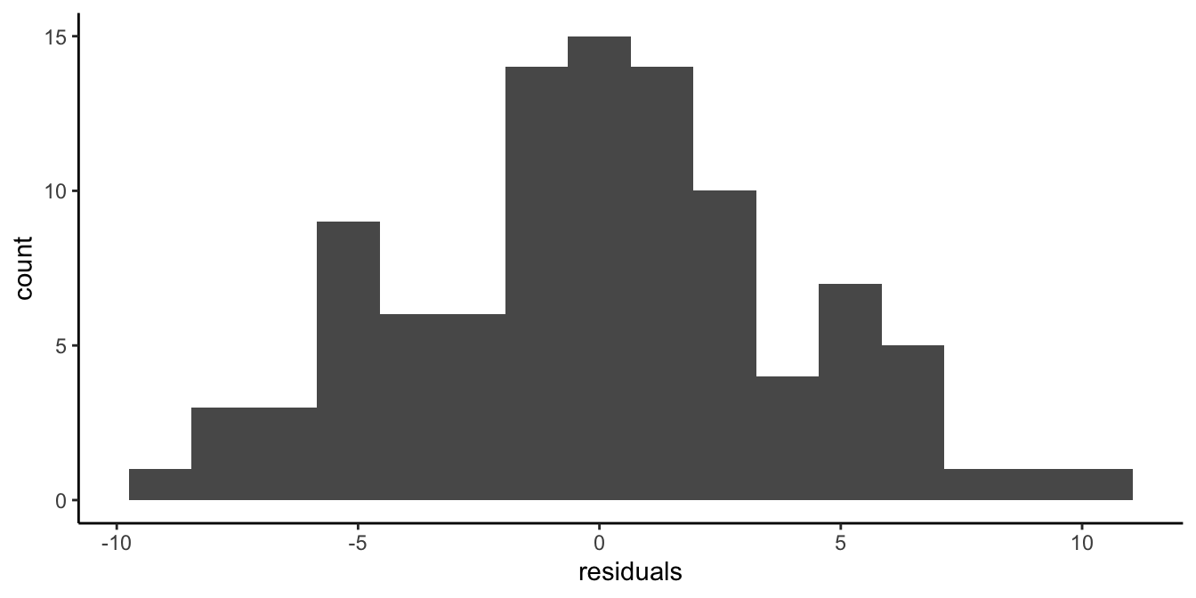 Histogram of the residuals after regressing weight on height.