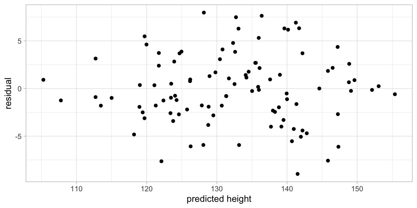 Residuals as a function of height.