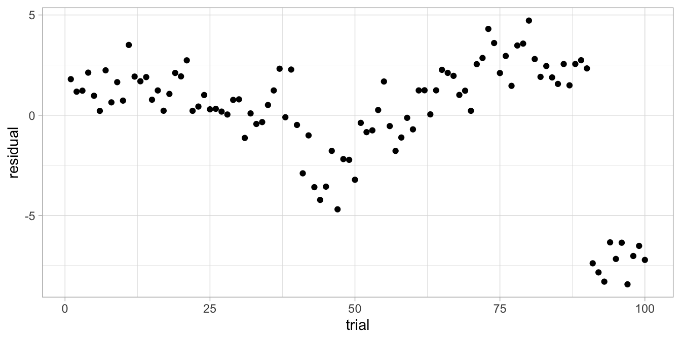 Residual plot after regressing reaction time on IQ.