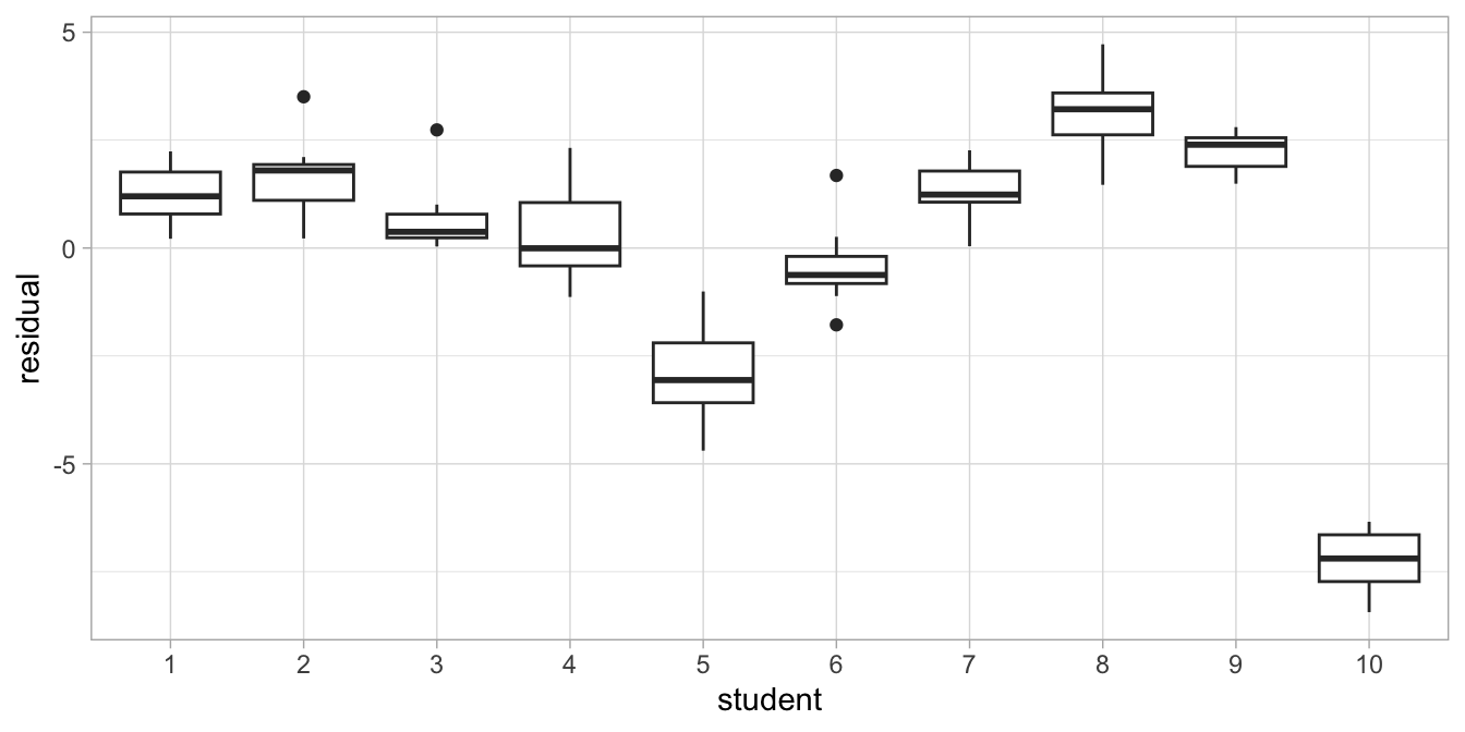 Box plot after regressing reaction time on IQ.