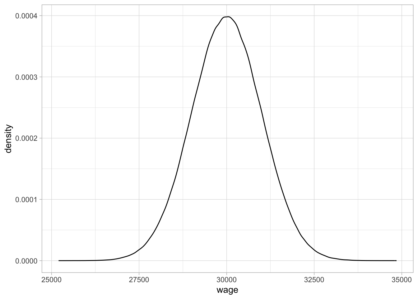 A density plot of the wage variable.