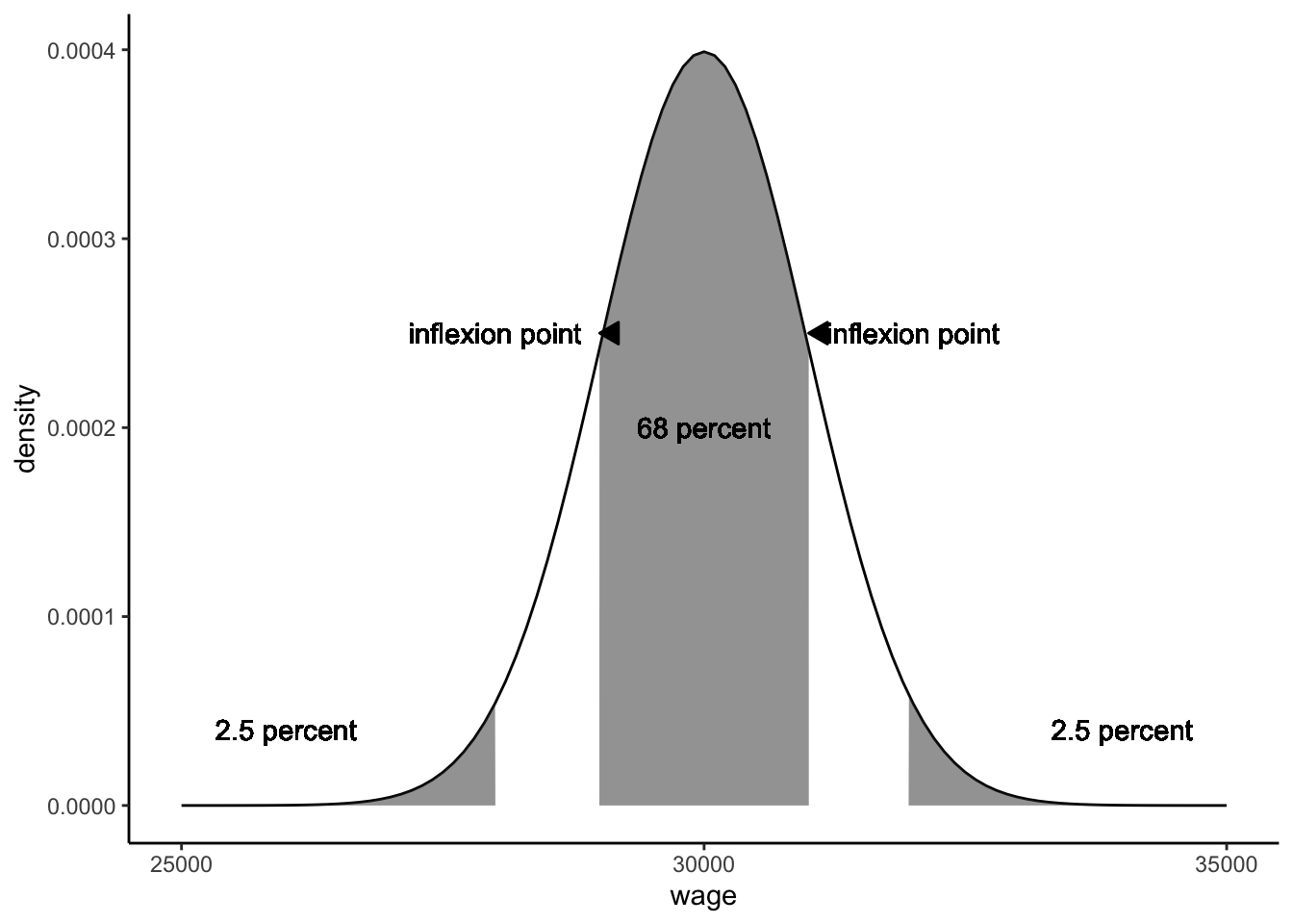 The theoretical normal distribution with mean 30,000 and standard deviation 1000.