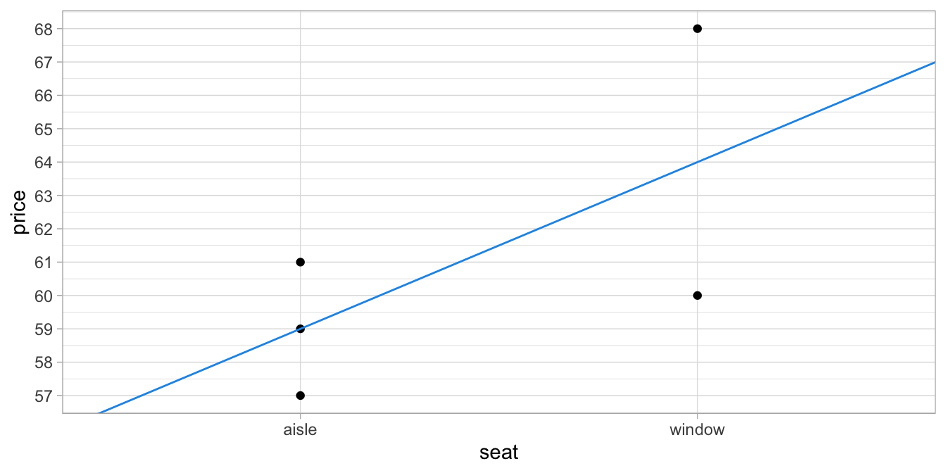 Relationship between type of seat and price.