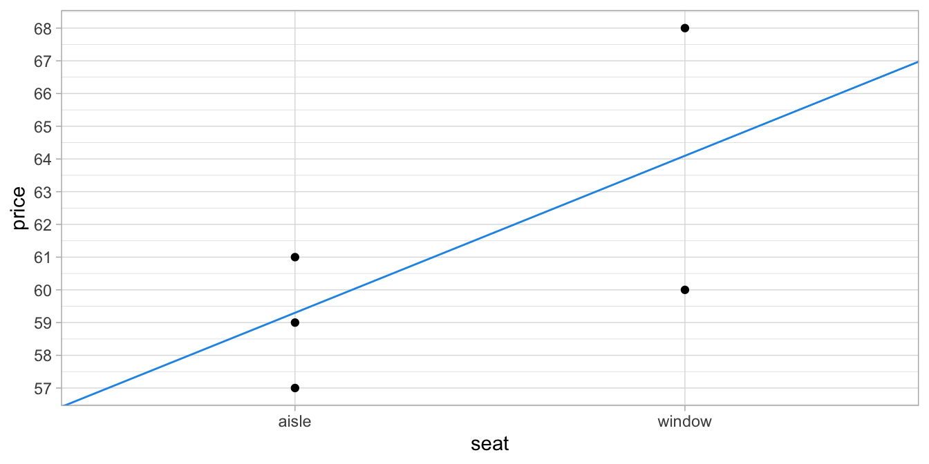 Relation between type of seat and price, with the regression line being not quite the least squares line.