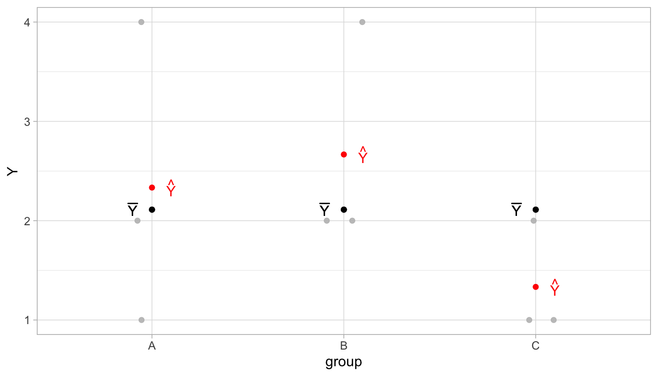 Illustration of ANOVA using a very small data set. In grey the raw data, in black the overall sample mean (grand mean), and in red the sample group means.