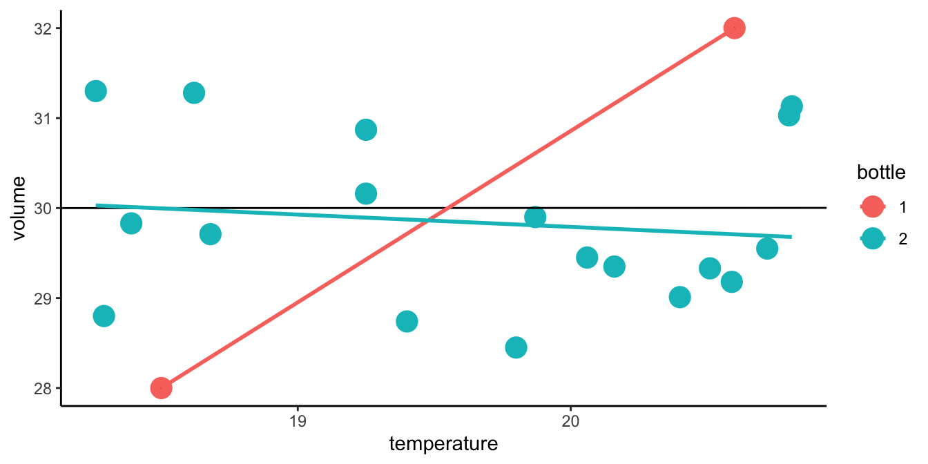 The averaging effect of increasing sample size. The scatter plot shows the relationship between temperature and volume for a random sample of 20 bottles (the dots); the first two bottles in the sample are marked in red. The red line would be the sample slope based on these first two bottles, the blue line is the sample slope based on all 20 bottles, and the black line represents the population slope, based on all 80,000 bottles. This illustrates that the larger the sample size, the closer the sample regression line is expected to be to the population regression line.