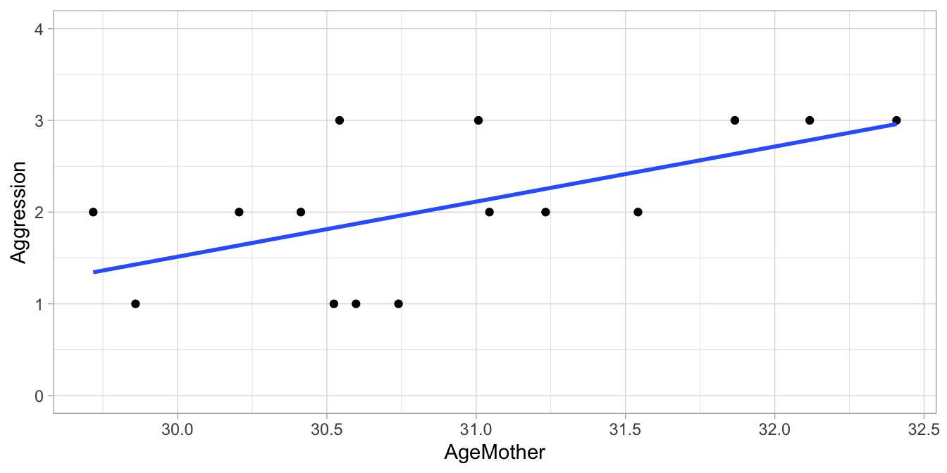 Regression of the child's aggression score (1,2,3) on the mother's age.