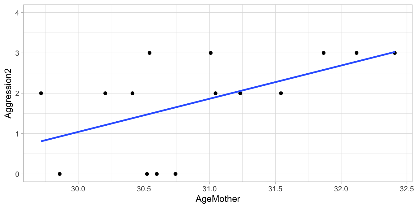 Regression of the child's aggression score (0,2,3) on the mother's age.