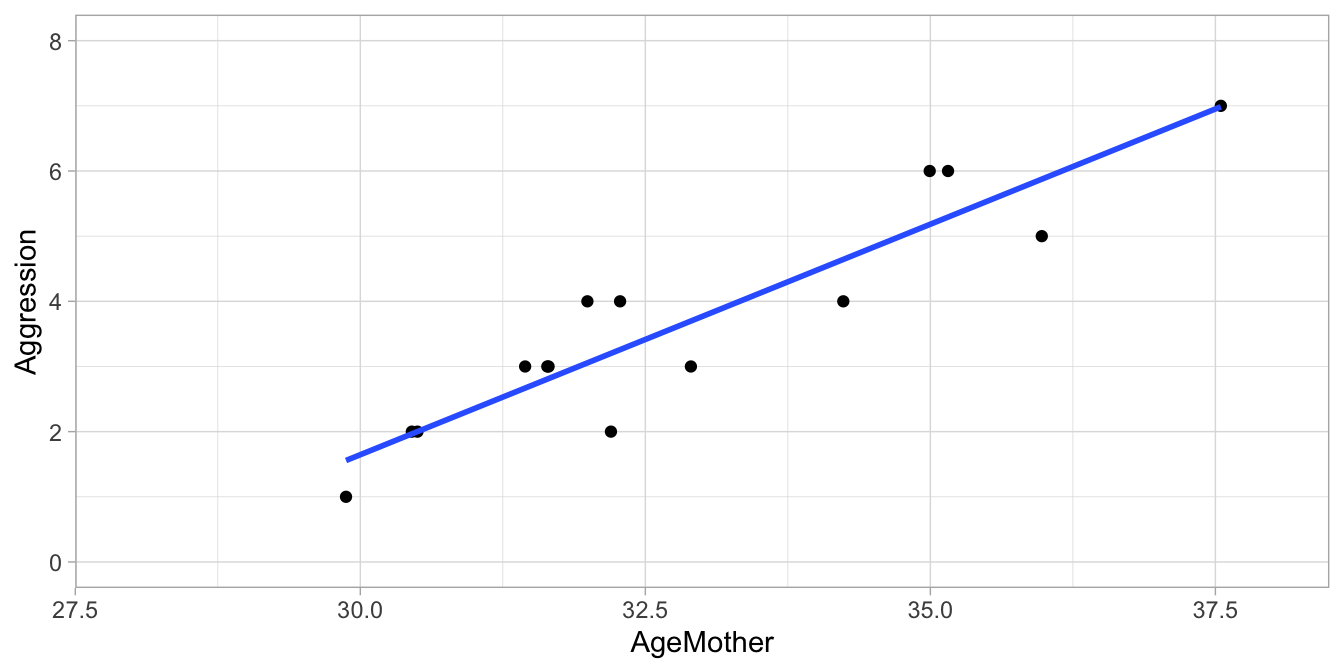 Regression of the child's aggression 1 thru 7 Likert score on the mother's age.