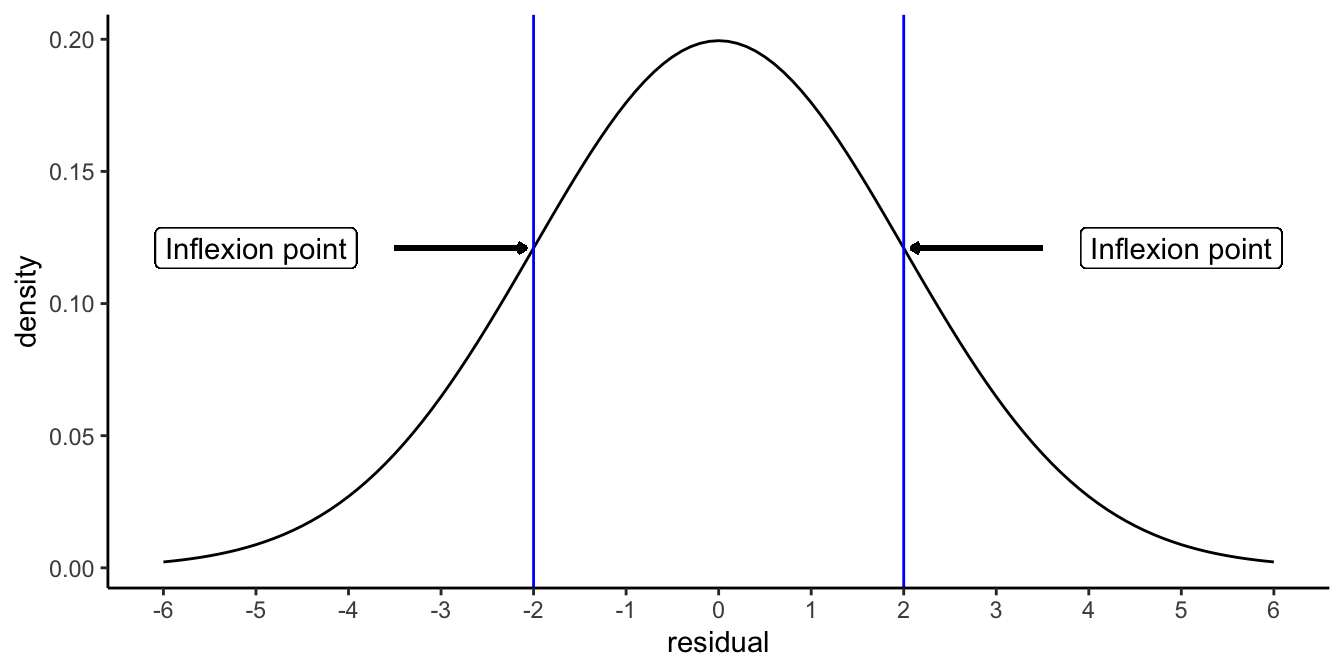 Density function of the normal distribution, with mean 0 and variance 4 (standard deviation 2). Inflexion points are positioned at residual values of minus 1 standard deviation and plus 1 standard deviation.