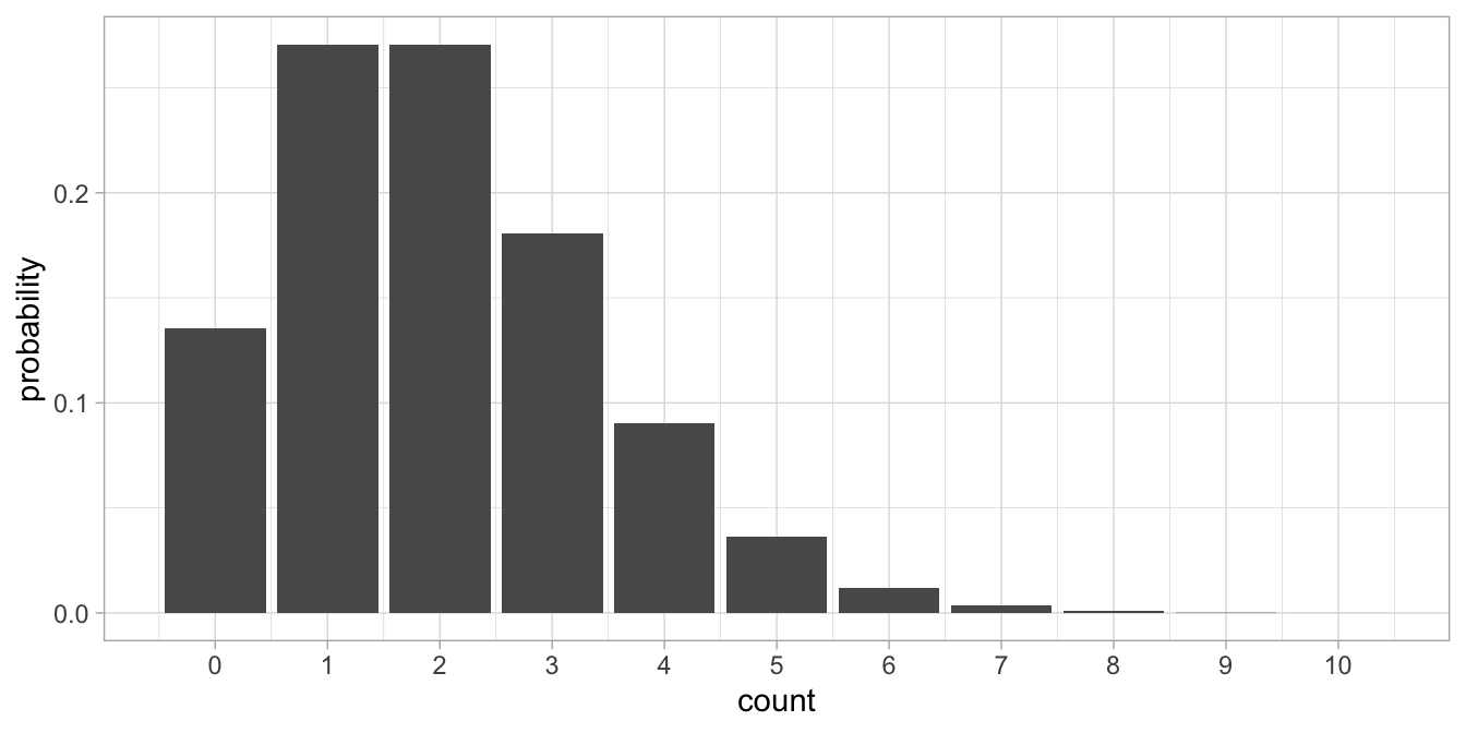 Count data example where the normal distribution is not a good approximation of the distribution of the residuals.