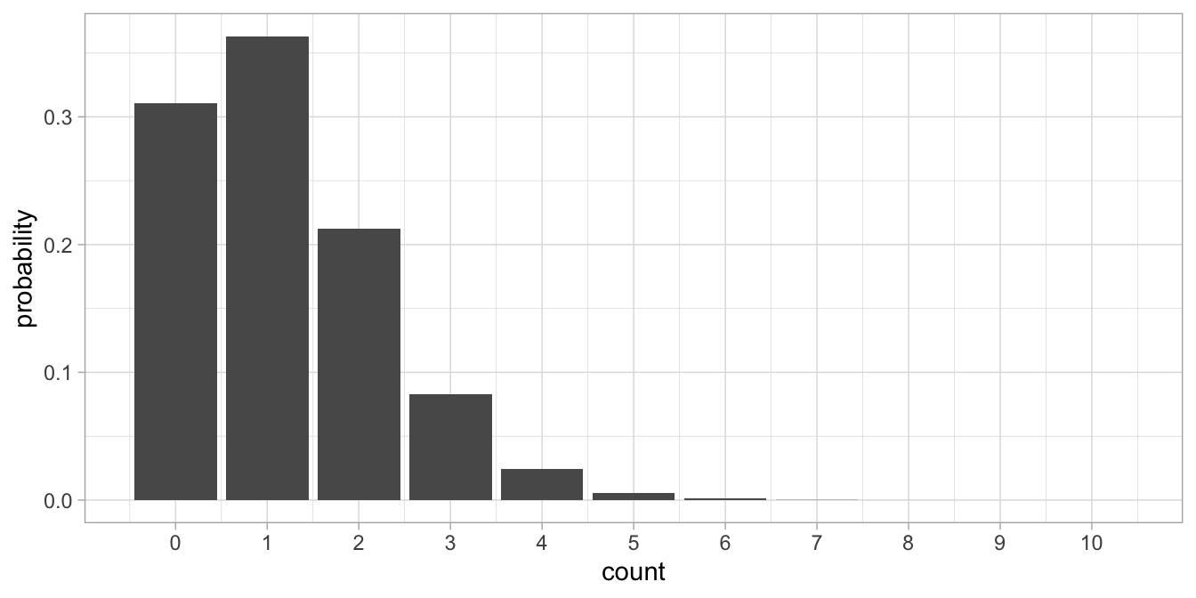 Poisson distribution with lambda=1.17.