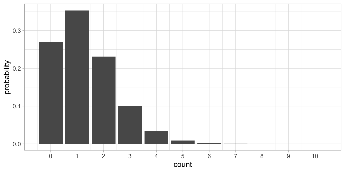 Poisson distribution with lambda = 1.31.