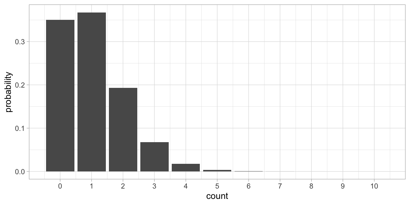 Poisson distribution with lambda = 1.05.