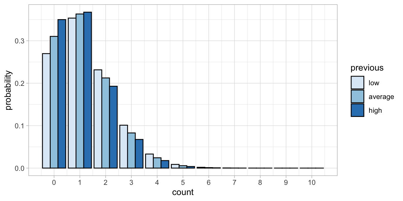 Three different Poisson distributions with lambdas 0.85, 1.31, and 1.05, for three different kinds of students.