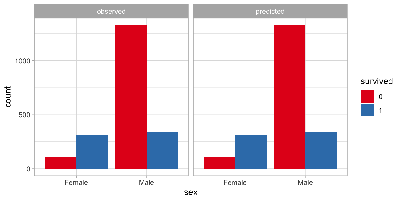 Difference between observed and predicted numbers of passengers. Predictions based on a model with an interaction effect.