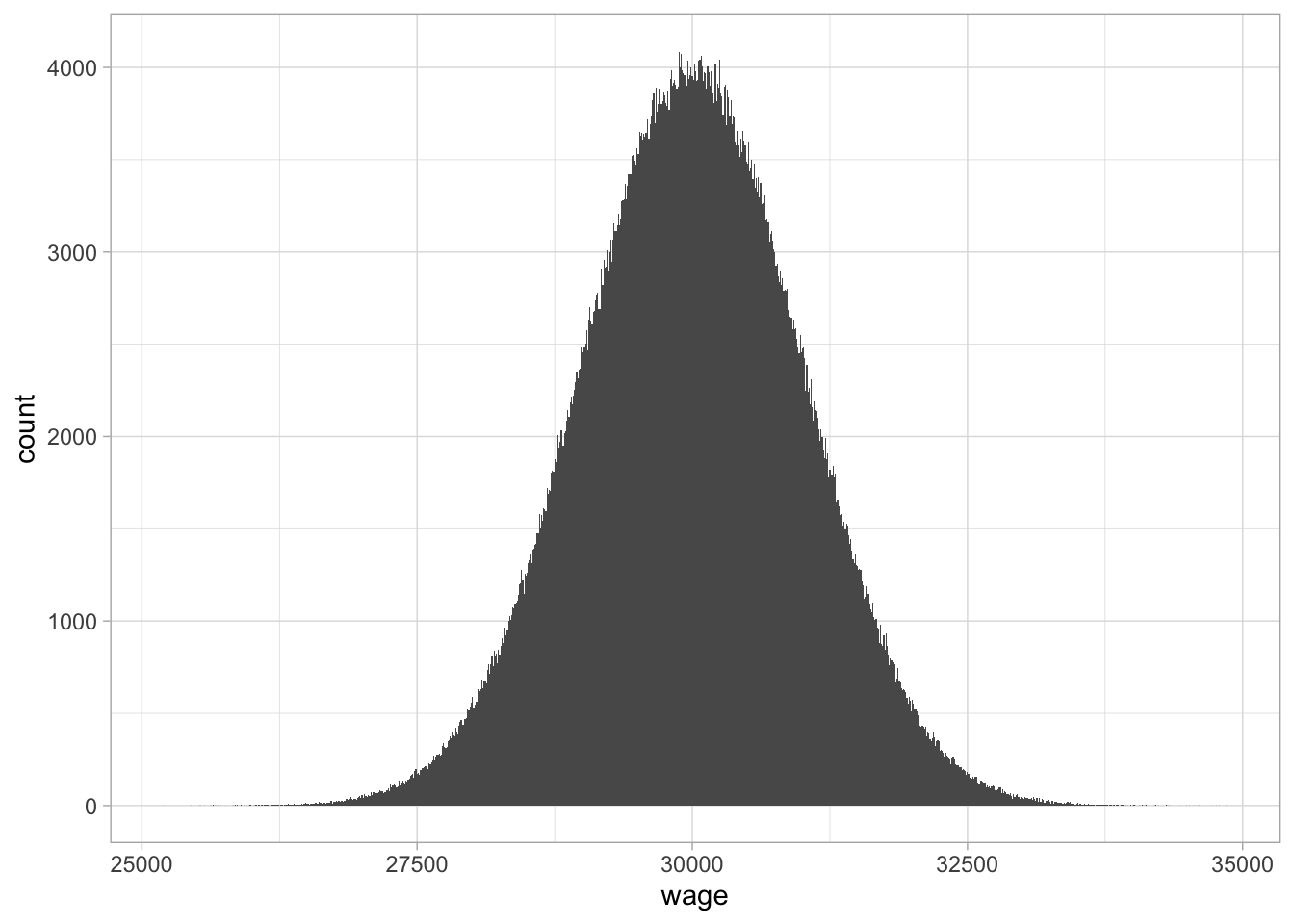 A histogram with bin size 10.