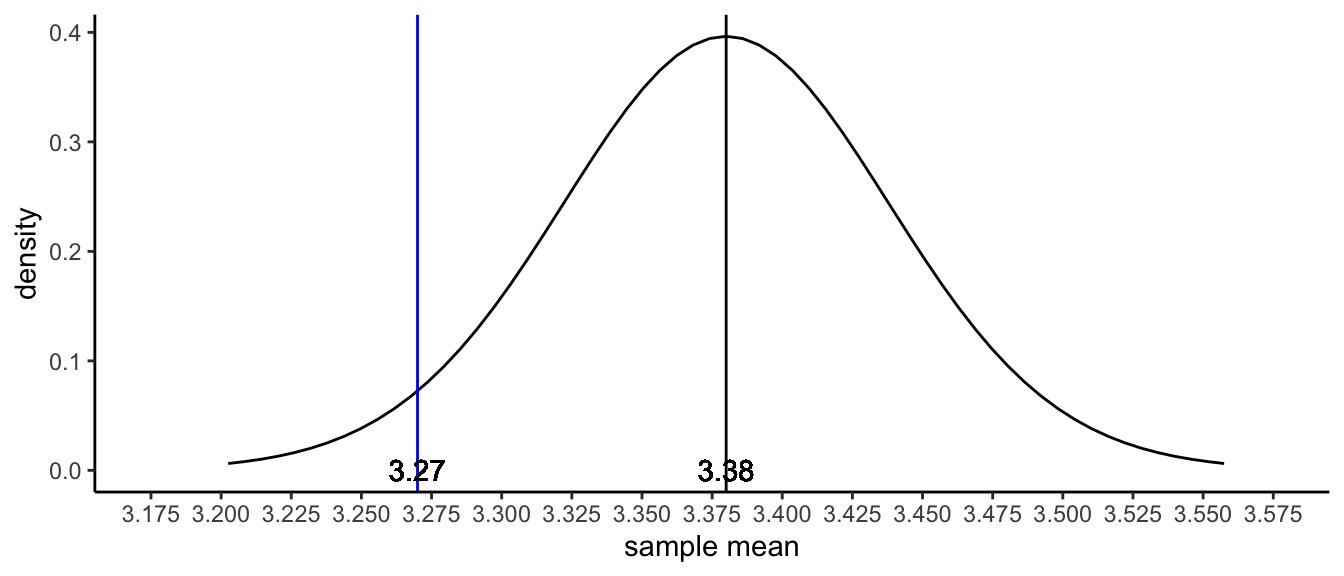 The sampling distribution under the null-hypothesis that the South-African population mean is 3.38. The blue line represents the sample mean for our observed sample mean of 3.27.