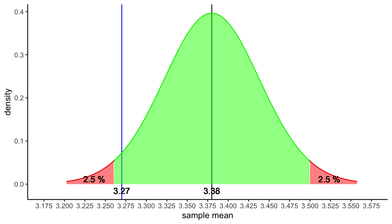 The sampling distribution under the null-hypothesis that the South-African population mean is 3.38. The red area represents the range of values for which the null-hypothesis is rejected (rejection region), the green area represents the range of values for which the null-hypothesis is not rejected (acceptance region).