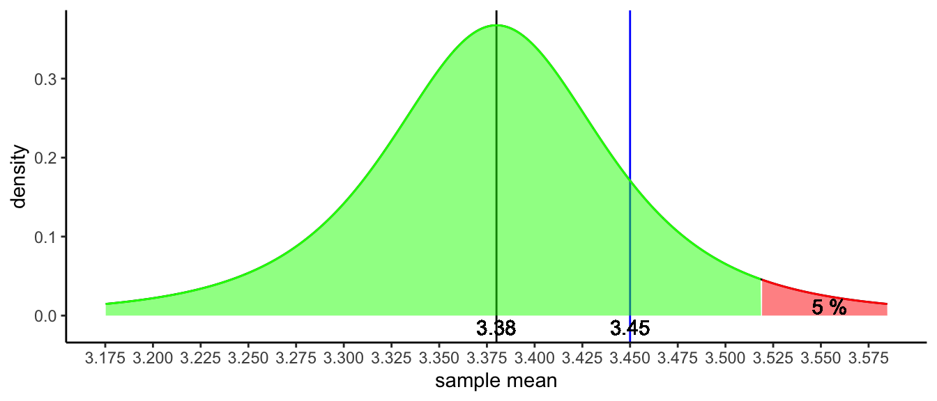 The sampling distribution under the null-hypothesis that the South-African population mean is 3.38. In one-tailed testing, the rejection area is located in only one of the tails. The red area represents the range of values for which the null-hypothesis is rejected (rejection region), the green area represents the range of values for which the null-hypothesis is not rejected (acceptance region).