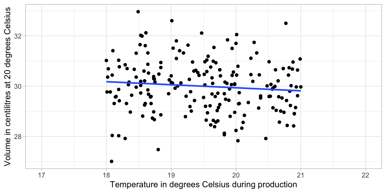The relationship between temperature and volume in a sample of 200 bottles.