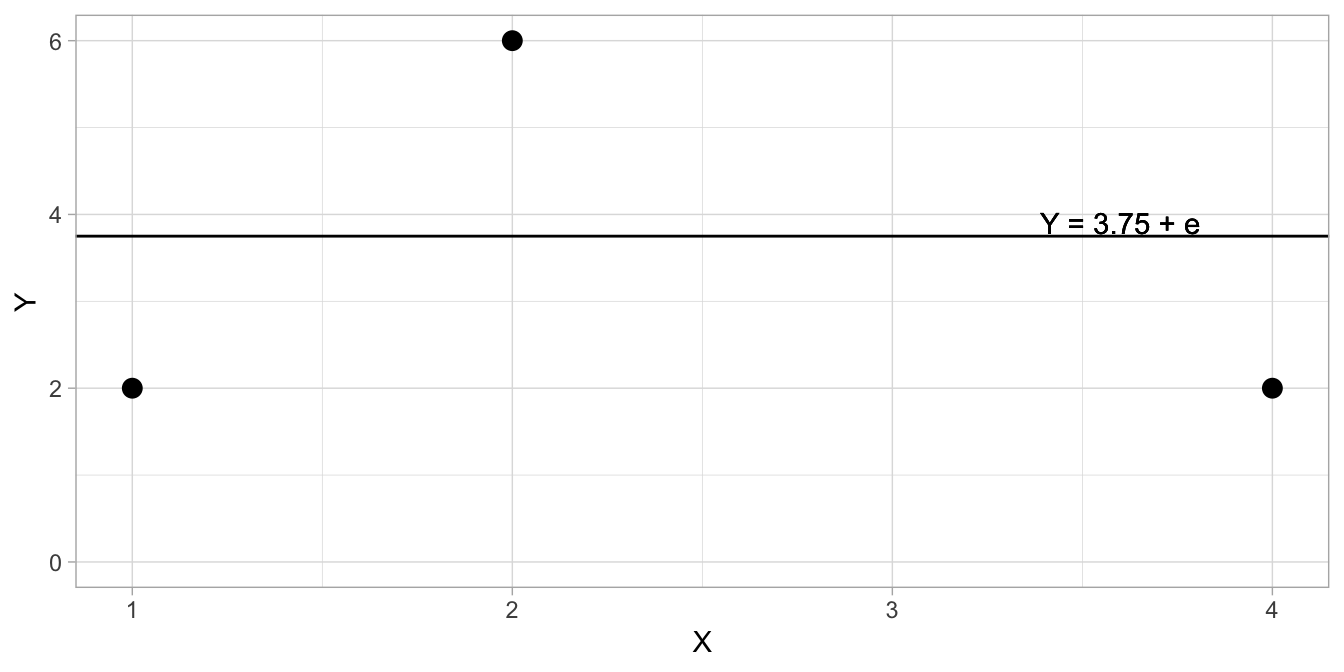 Illustration of residual degrees of freedom in a linear model, in case there is no slope and the intercept equals 3.75.