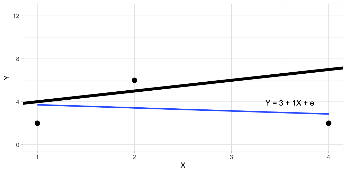Illustration of residual degrees of freedom, in case of a linear model with both intercept and slope for four data points (black line). The blue line is the regression line only using the three known data points.
