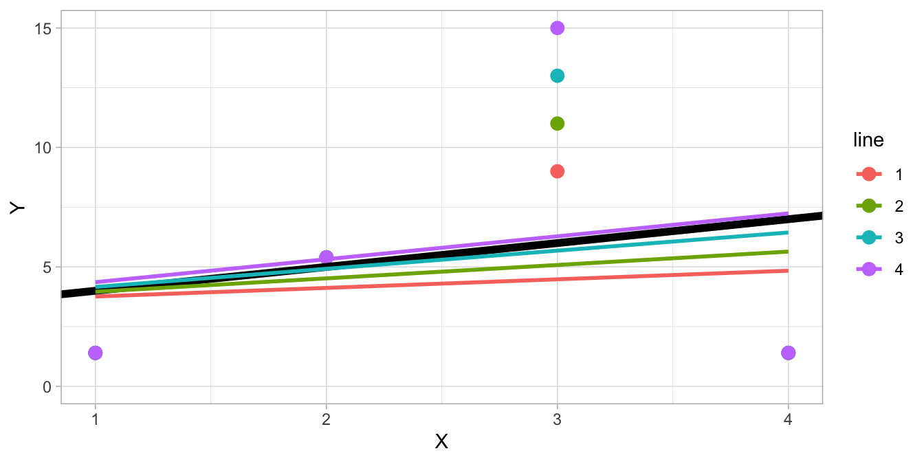 Different regression lines for different values of $Y$ if $X=3$.