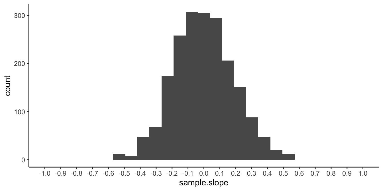 Distribution of the sample slope when the population slope is 0 and sample size equals 40.