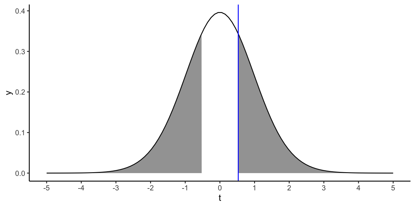 The blue vertical line represents a $t$-value of 0.53. The shaded area represents the two-sided $p$-value: the probability of obtaining a $t$-value smaller than -0.53 or larger than 0.53.
