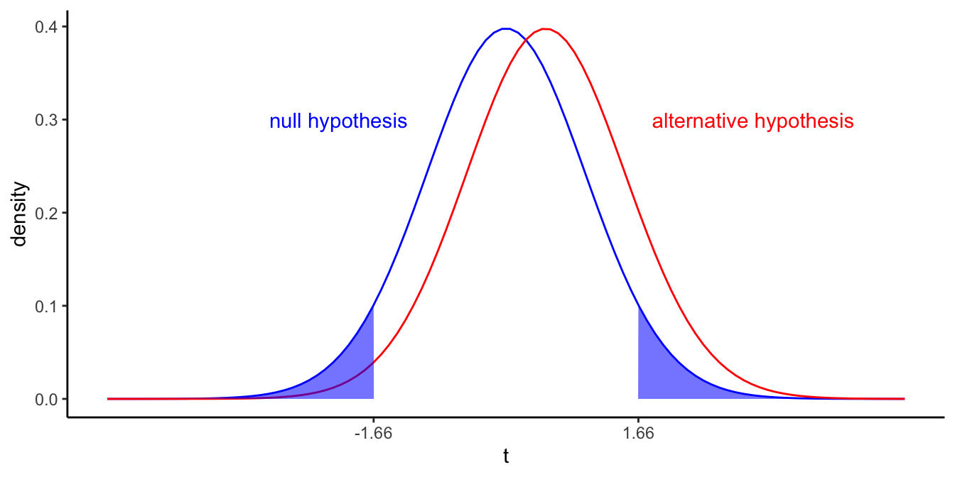 Different $t$-distributions of the sample slope if the population slope equals 0 (left curve in blue), and if the population slope equals 1 (right curve in red). Blue area depicts the probability that we find a $p$-value value smaller than 0.10 if the population slope is 0 ($\alpha$).