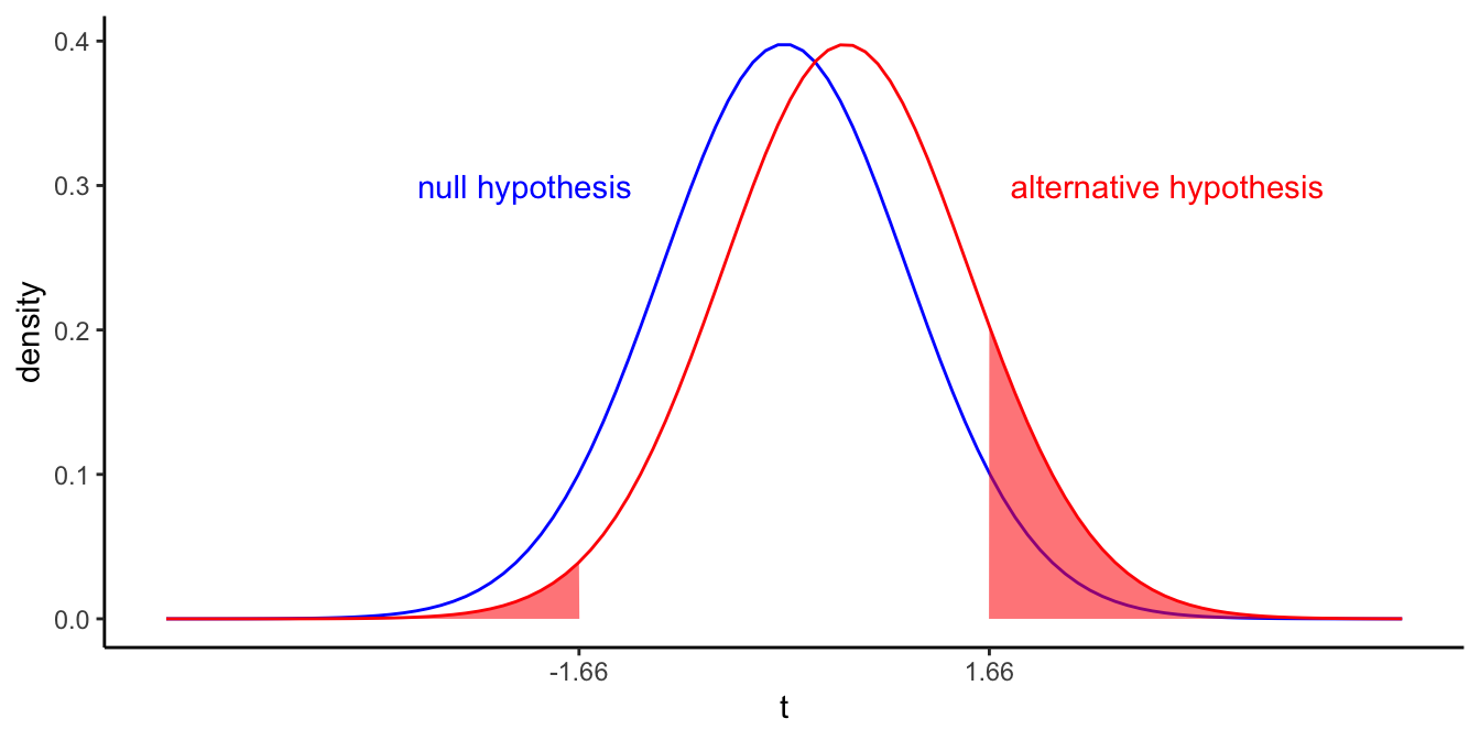 Different $t$-distributions of the sample slope if the population slope equals 0 (left curve in blue), and if the population slope equals 1 (right curve in red). Shaded area depicts the probability that we find a $p$-value value smaller than 0.10 if the population slope is 1 ($1-\beta$).