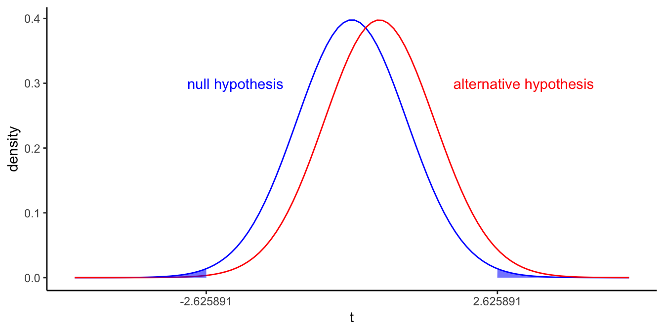 Different $t$-distributions of the sample slope if the population slope equals 0 (left curve), and if the population slope equals 1 (right curve). Blue area depicts the probability that we find a $p$-value value smaller than 0.01 if the population slope is 0.