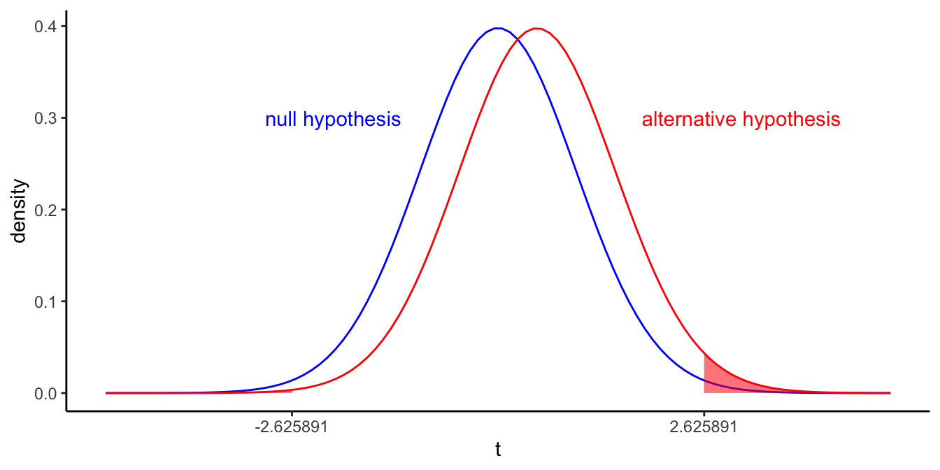 Different $t$-distributions of the sample slope if the population slope equals 0 (left curve in blue), and if the population slope equals 1 (right curve in red). Red area depicts the probability that we find a $p$-value value smaller than 0.01 if the population slope is 1: $1-\beta$.