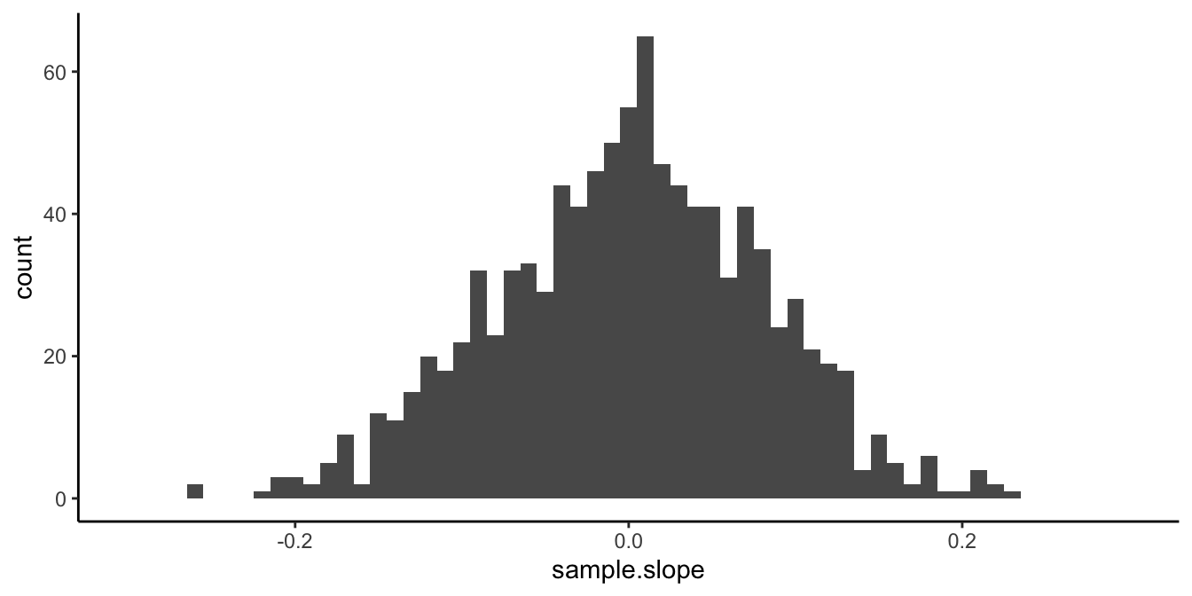 Distribution of 1000 sample slopes.